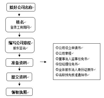 1622685988488973.png 深圳注冊(cè)公司流程圖.png
